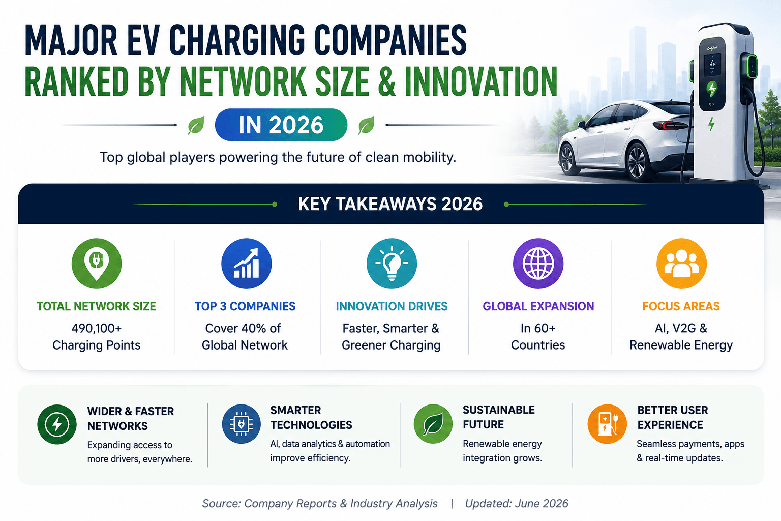 Major EV Charging Companies Ranked by Network Size & Innovation in 2026